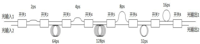 延時(shí)量和光開(kāi)關(guān)傳輸狀態(tài)對(duì)應(yīng)關(guān)系