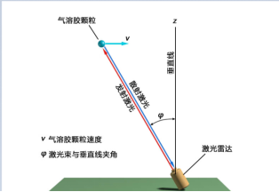 多普勒激光雷達系統圖片2 多普勒激光雷達系統圖片2